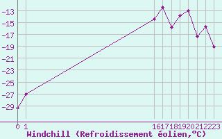 Courbe du refroidissement olien pour Rensjoen