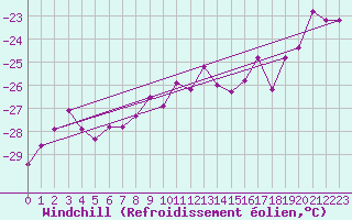 Courbe du refroidissement olien pour Jungfraujoch (Sw)