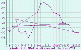 Courbe du refroidissement olien pour Johvi
