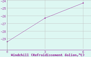 Courbe du refroidissement olien pour Base Belgrano Ii