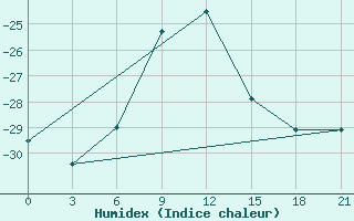 Courbe de l'humidex pour Pereljub