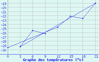 Courbe de tempratures pour Tuoj-Haya