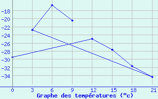 Courbe de tempratures pour Ekimchan