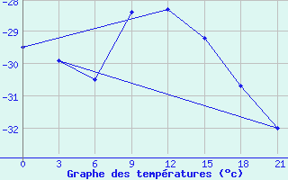 Courbe de tempratures pour Jaksa