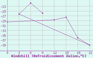 Courbe du refroidissement olien pour Ekimchan