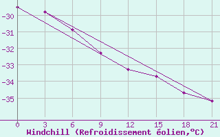 Courbe du refroidissement olien pour Verhotur