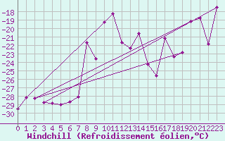 Courbe du refroidissement olien pour Evenstad-Overenget