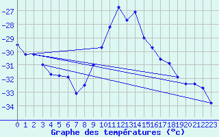 Courbe de tempratures pour Arjeplog