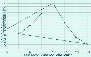 Courbe de l'humidex pour Izma