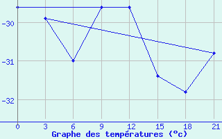 Courbe de tempratures pour Koslan