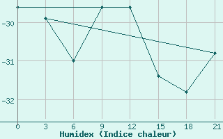 Courbe de l'humidex pour Koslan