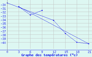 Courbe de tempratures pour Njaksimvol