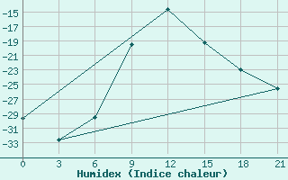 Courbe de l'humidex pour Samary