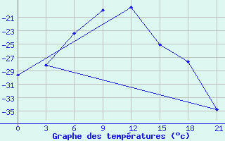 Courbe de tempratures pour Petrun