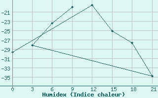 Courbe de l'humidex pour Petrun