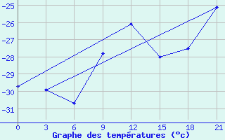 Courbe de tempratures pour Vetluga