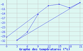 Courbe de tempratures pour Krasno-Borsk