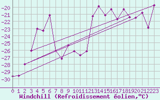 Courbe du refroidissement olien pour Jungfraujoch (Sw)