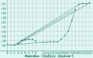 Courbe de l'humidex pour Dividalen II