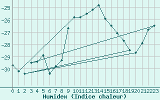 Courbe de l'humidex pour Evenstad-Overenget