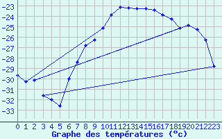 Courbe de tempratures pour Aasele