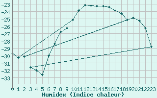 Courbe de l'humidex pour Aasele