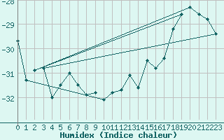 Courbe de l'humidex pour Fort Ross
