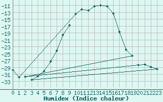 Courbe de l'humidex pour Sihcajavri