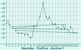 Courbe de l'humidex pour Hemavan