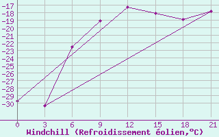 Courbe du refroidissement olien pour Krasnoufimsk