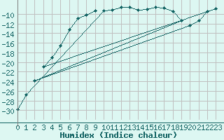 Courbe de l'humidex pour Suolovuopmi Lulit