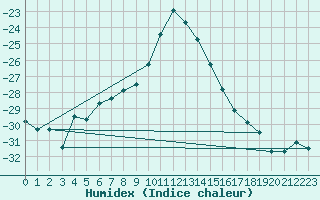 Courbe de l'humidex pour Suomussalmi Pesio