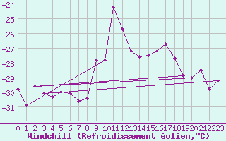 Courbe du refroidissement olien pour Valke-Maarja