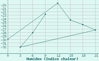 Courbe de l'humidex pour Kudymkar