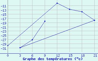 Courbe de tempratures pour Inza