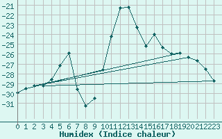 Courbe de l'humidex pour Sachs Harbour, N. W. T.