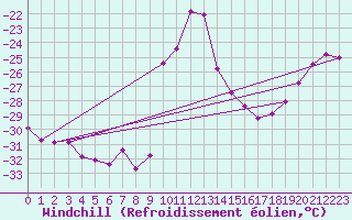 Courbe du refroidissement olien pour Krangede