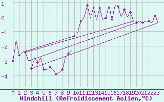 Courbe du refroidissement olien pour Leeuwarden