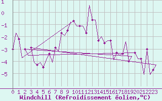 Courbe du refroidissement olien pour Burgas