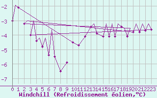 Courbe du refroidissement olien pour Noervenich