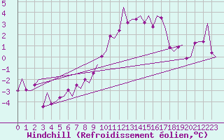 Courbe du refroidissement olien pour Erfurt-Bindersleben