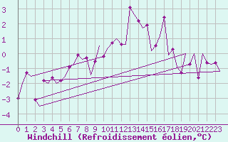 Courbe du refroidissement olien pour Alesund / Vigra