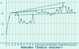 Courbe de l'humidex pour Ornskoldsvik Airport