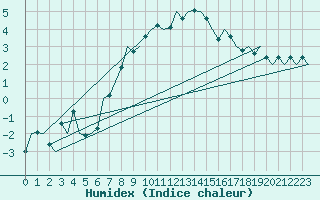 Courbe de l'humidex pour Nordholz