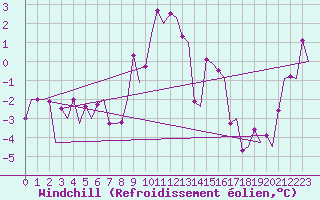 Courbe du refroidissement olien pour Samedam-Flugplatz