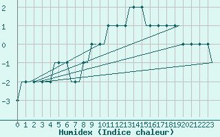 Courbe de l'humidex pour Chisinau International Airport