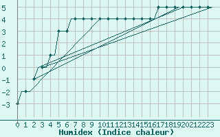 Courbe de l'humidex pour Turku