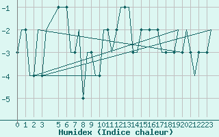 Courbe de l'humidex pour Platform Goliat FPSO