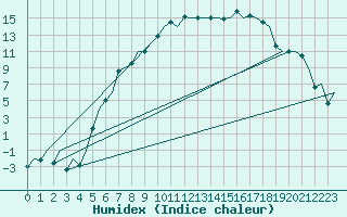 Courbe de l'humidex pour Sveg A