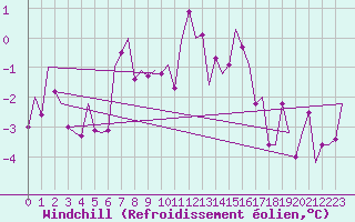 Courbe du refroidissement olien pour Laupheim